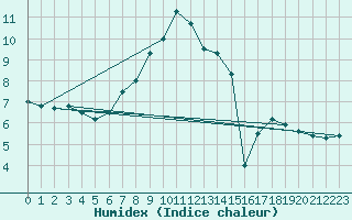 Courbe de l'humidex pour Gornergrat