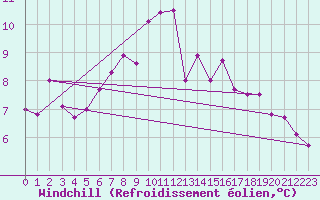 Courbe du refroidissement olien pour Foellinge