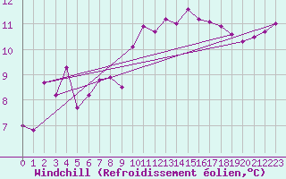 Courbe du refroidissement olien pour Rennes (35)
