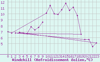 Courbe du refroidissement olien pour Manston (UK)