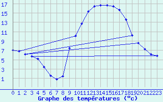 Courbe de tempratures pour Bras (83)