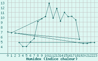 Courbe de l'humidex pour Cervera de Pisuerga