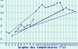 Courbe de tempratures pour Pointe de Chassiron (17)