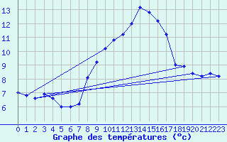 Courbe de tempratures pour Cap Mele (It)