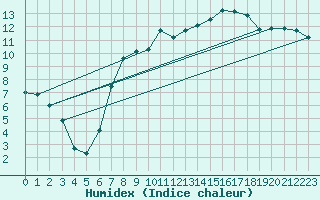 Courbe de l'humidex pour Tulloch Bridge