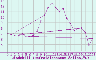 Courbe du refroidissement olien pour Robbia