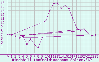 Courbe du refroidissement olien pour Cannes (06)