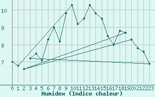 Courbe de l'humidex pour Westdorpe Aws