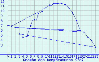 Courbe de tempratures pour Odense / Beldringe