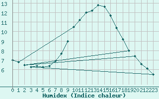 Courbe de l'humidex pour Raciborz