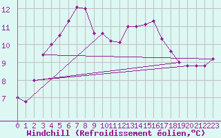 Courbe du refroidissement olien pour Chailles (41)