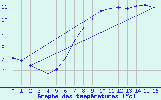 Courbe de tempratures pour Monte Terminillo