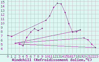 Courbe du refroidissement olien pour Oberriet / Kriessern