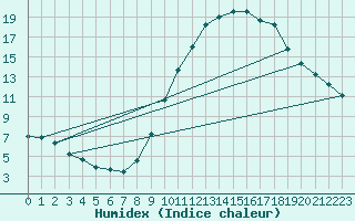 Courbe de l'humidex pour Biache-Saint-Vaast (62)