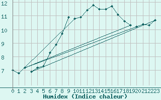 Courbe de l'humidex pour Stabio