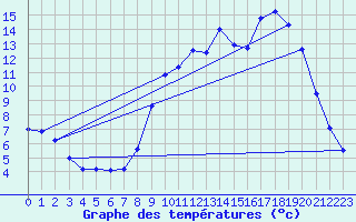 Courbe de tempratures pour Fains-Veel (55)