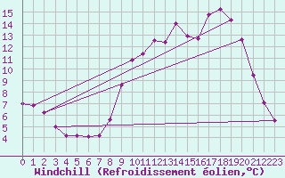 Courbe du refroidissement olien pour Fains-Veel (55)