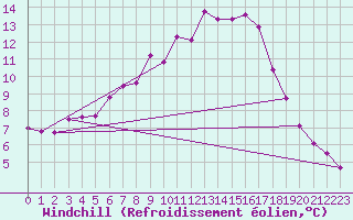 Courbe du refroidissement olien pour Carlsfeld