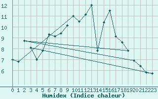 Courbe de l'humidex pour Litschau