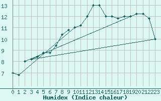 Courbe de l'humidex pour Cap Mele (It)