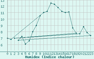 Courbe de l'humidex pour Biere