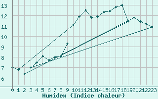 Courbe de l'humidex pour Pointe de Chassiron (17)