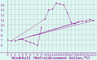 Courbe du refroidissement olien pour Sanary-sur-Mer (83)