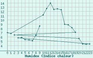 Courbe de l'humidex pour Geisenheim