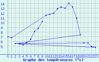 Courbe de tempratures pour Adelsoe