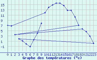 Courbe de tempratures pour Les Charbonnires (Sw)