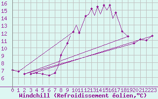 Courbe du refroidissement olien pour Boscombe Down
