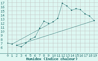 Courbe de l'humidex pour Chalmazel Jeansagnire (42)