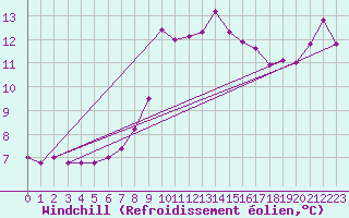 Courbe du refroidissement olien pour Isle Of Portland