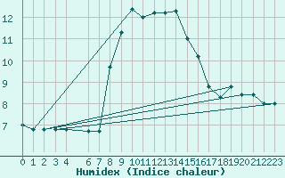 Courbe de l'humidex pour Cap Mele (It)