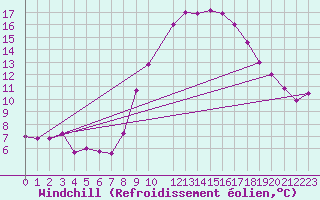 Courbe du refroidissement olien pour Biskra