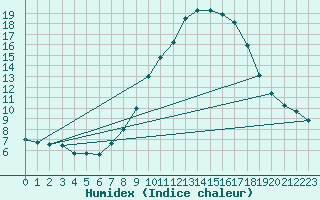 Courbe de l'humidex pour Castelo Branco