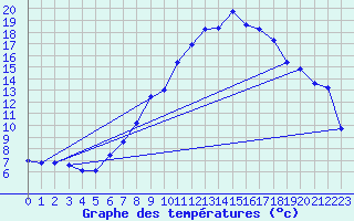 Courbe de tempratures pour Donauwoerth-Osterwei.