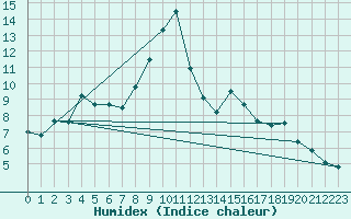 Courbe de l'humidex pour Bad Salzuflen