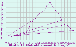 Courbe du refroidissement olien pour Bad Aussee