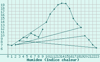 Courbe de l'humidex pour Le Luc - Cannet des Maures (83)