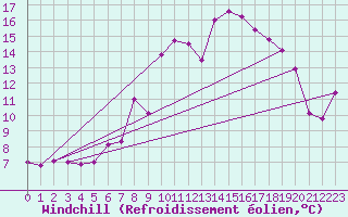 Courbe du refroidissement olien pour Altenrhein