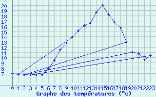 Courbe de tempratures pour Bad Aussee