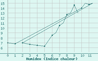 Courbe de l'humidex pour Madrid-Colmenar