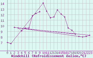 Courbe du refroidissement olien pour Terschelling Hoorn