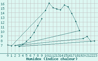 Courbe de l'humidex pour Manston (UK)