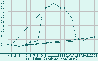 Courbe de l'humidex pour Sampolo (2A)