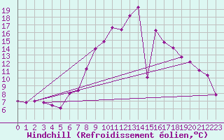 Courbe du refroidissement olien pour Tetovo