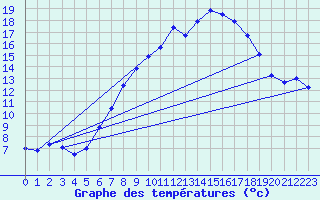 Courbe de tempratures pour Wilhelminadorp Aws