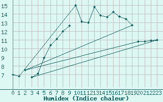 Courbe de l'humidex pour Korsvattnet