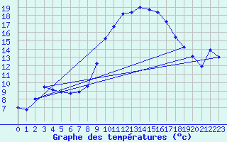 Courbe de tempratures pour Ahaus